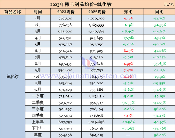 2023年氧化釹均價(jià)表