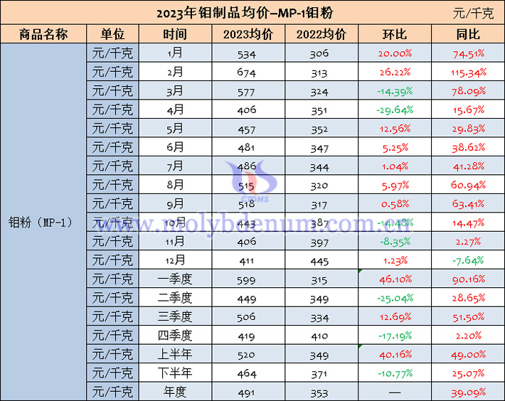 2023年鉬粉均價(jià)表