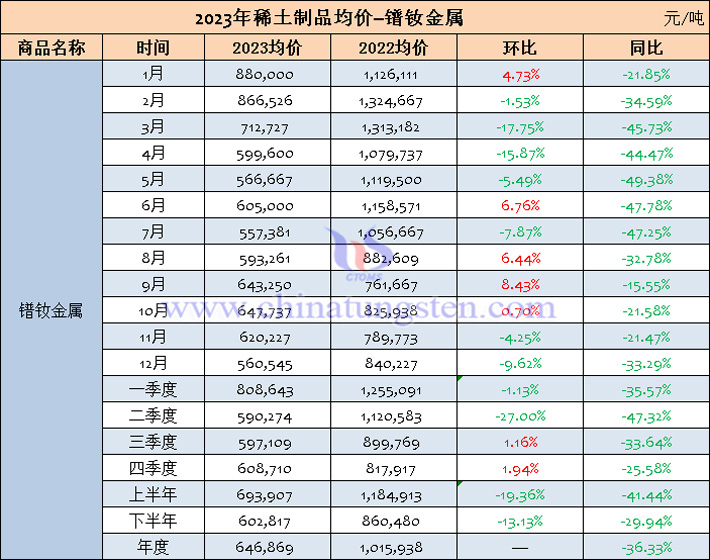 2023年鐠釹金屬均價(jià)表