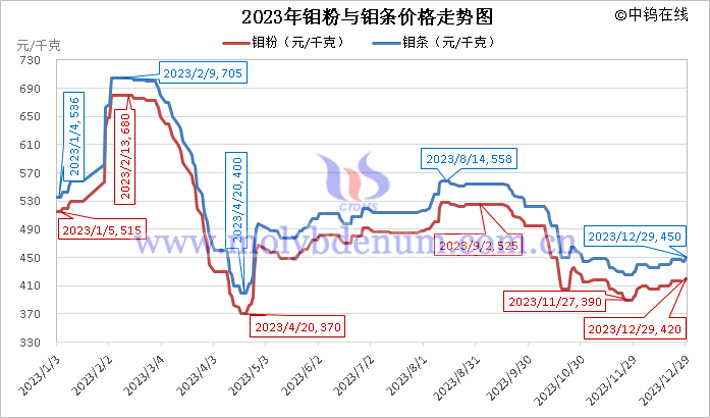 2023年鉬粉與鉬條價(jià)格走勢(shì)圖