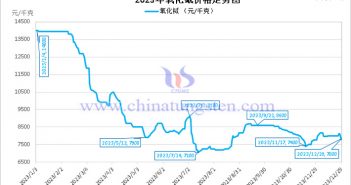 2023年氧化鋱價(jià)格走勢(shì)圖