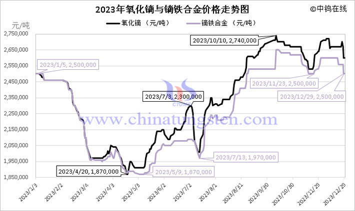 2023年氧化鏑與鏑鐵合金價格走勢圖