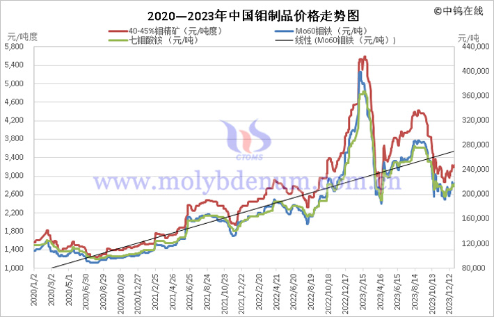 2020—2023年中國鉬制品價格走勢圖