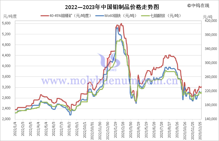 2022—2023年中國鉬制品價格走勢圖