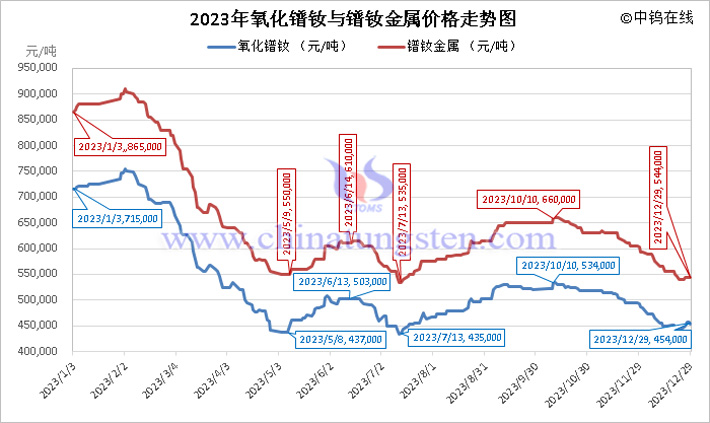 2023年氧化鐠釹與鐠釹金屬價(jià)格走勢(shì)圖