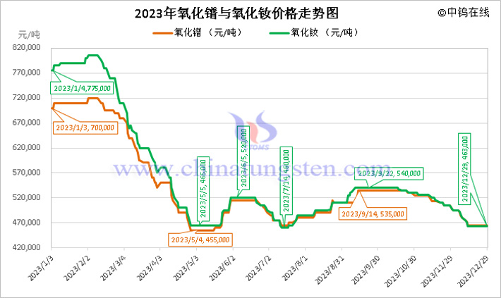 2023年氧化鐠與氧化釹價(jià)格走勢圖