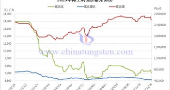 2023年稀土制品價格走勢