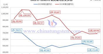 2022年與2023年氧化鐠均價走勢圖