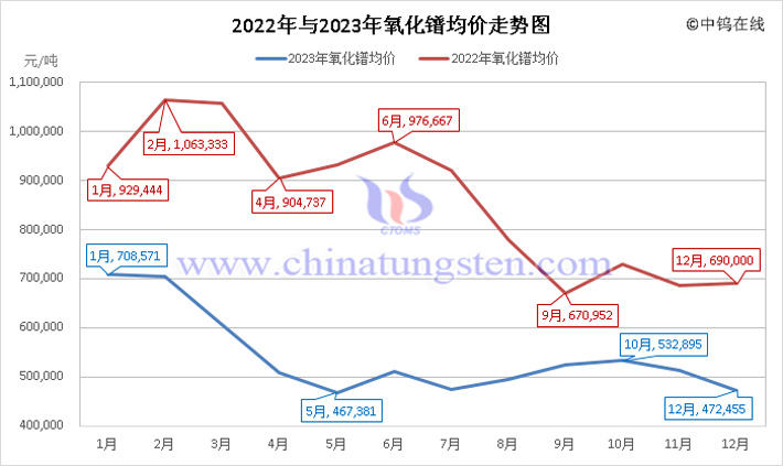 2022年與2023年氧化鐠均價(jià)走勢圖