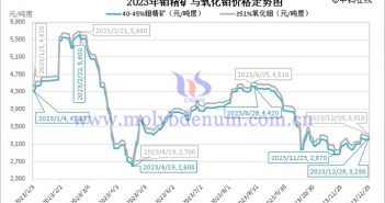 2023年鉬精礦與氧化鉬價(jià)格走勢(shì)