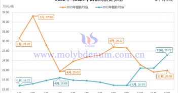 2022年與2023年鉬鐵均價(jià)走勢(shì)圖