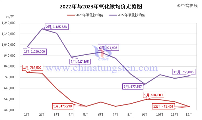 2022年與2023年氧化釹均價(jià)走勢圖