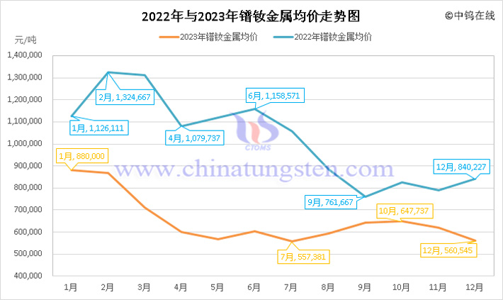 2022年與2023年鐠釹金屬均價(jià)走勢(shì)圖