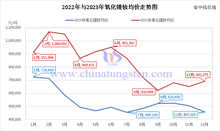 2022年與2023年氧化鐠釹均價(jià)走勢(shì)圖