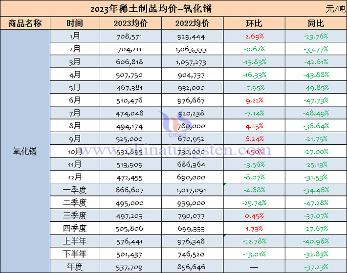 2023年氧化鐠均價(jià)表-