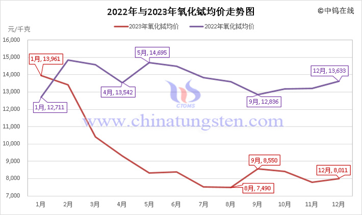 2022年與2023年氧化鋱均價走勢圖