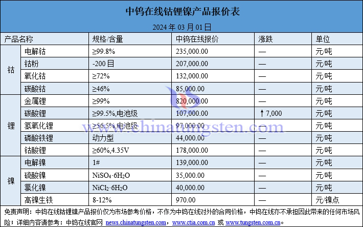 2024年3月1日鈷鋰鎳價(jià)格圖片