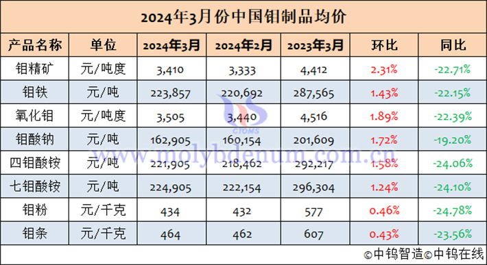 2024年3月中國鉬制品均價(jià)表