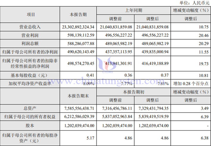 湖南黃金2023年業(yè)績報告圖片