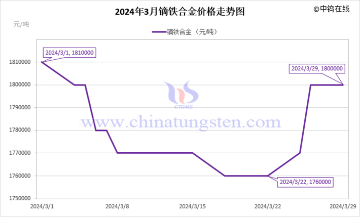 2024年3月鏑鐵合金價(jià)格走勢(shì)圖