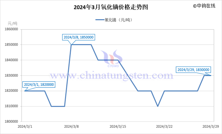 2024年3月氧化鏑價(jià)格走勢(shì)圖