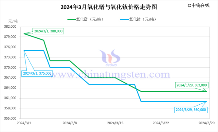 2024年3月氧化鐠與氧化釹價(jià)格走勢(shì)圖