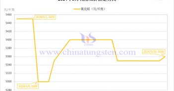 2024年3月氧化鋱價格走勢圖