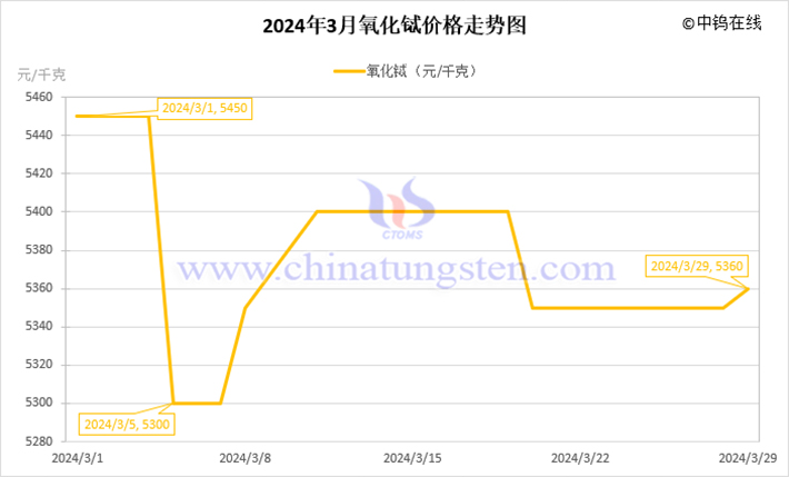 2024年3月氧化鋱價格走勢圖