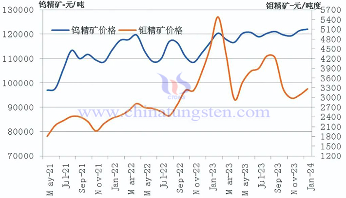 2021—2024年1月鎢精礦和鉬精礦價(jià)格走勢(shì)