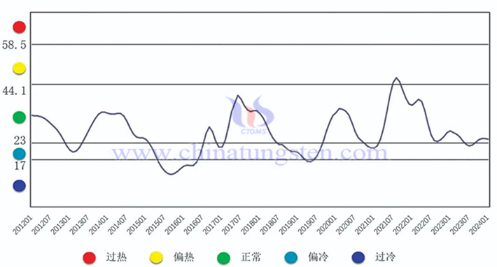 中國鎢鉬產(chǎn)業(yè)月度景氣指數(shù)趨勢(shì)圖