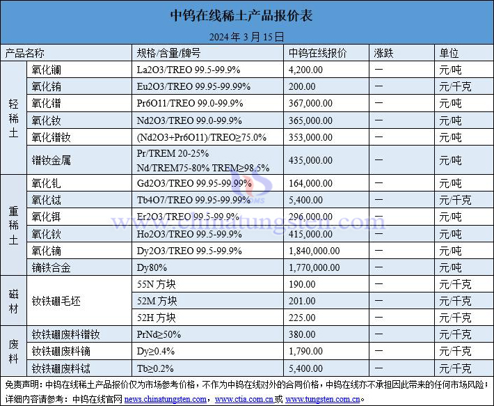 2024年3月15日稀土價(jià)格圖片