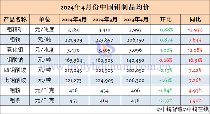 2024年4月中國鉬制品均價表