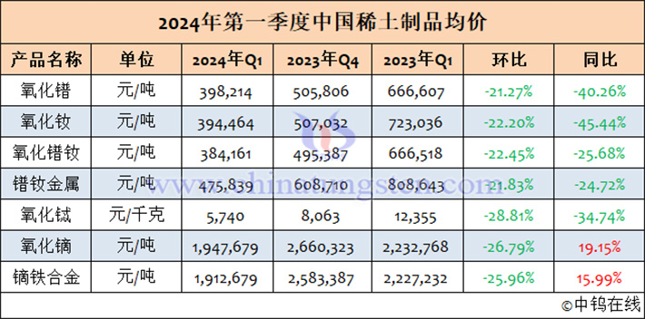 2024年第一季度中國(guó)稀土制品均價(jià)表