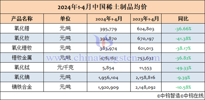 2024年1-4月中國稀土制品均價表