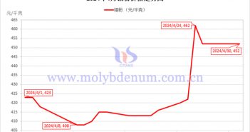 2024年4月鉬粉價格走勢圖