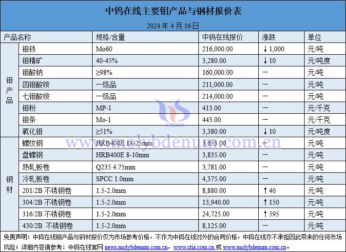 2024年4月16日鉬價(jià)與鋼價(jià)圖片