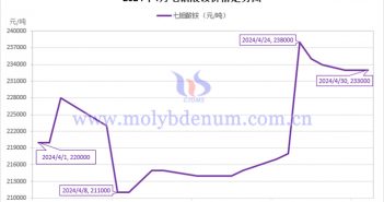 2024年4月七鉬酸銨價(jià)格走勢(shì)圖