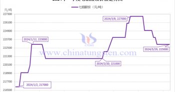 2024年第一季度七鉬酸銨價(jià)格走勢(shì)圖