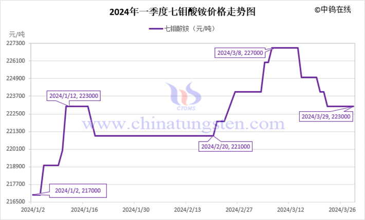 2024年第一季度七鉬酸銨價格走勢圖