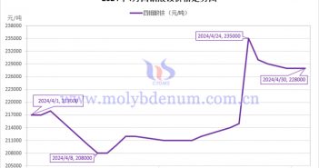 2024年4月四鉬酸銨價(jià)格走勢(shì)圖