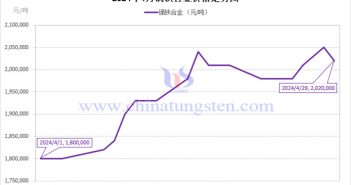 2024年4月鏑鐵合金價(jià)格走勢(shì)圖