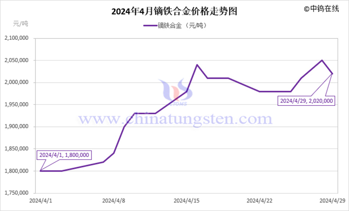 2024年4月鏑鐵合金價(jià)格走勢(shì)圖