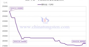 2024年第一季度鏑鐵合金價格走勢圖