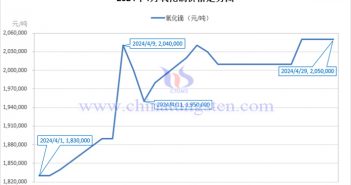 2024年4月氧化鏑價(jià)格走勢(shì)圖