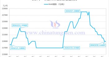 2024年第一季度鉬鐵價(jià)格走勢(shì)圖