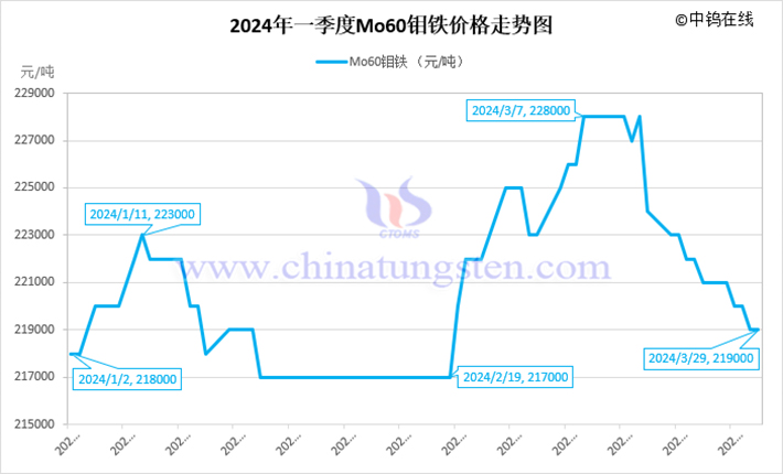 2024年第一季度鉬鐵價(jià)格走勢(shì)圖