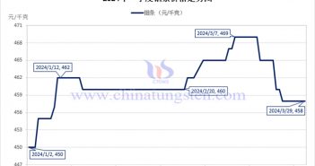 2024年第一季度鉬條價(jià)格走勢(shì)圖