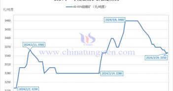 2024年第一季度鉬精礦價(jià)格走勢(shì)圖