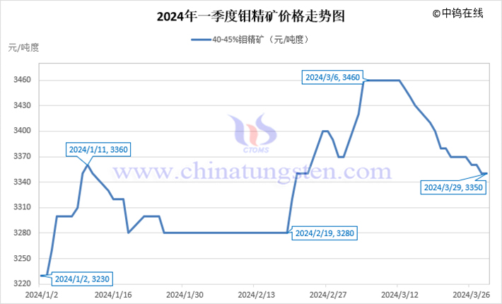 2024年第一季度鉬精礦價(jià)格走勢(shì)圖