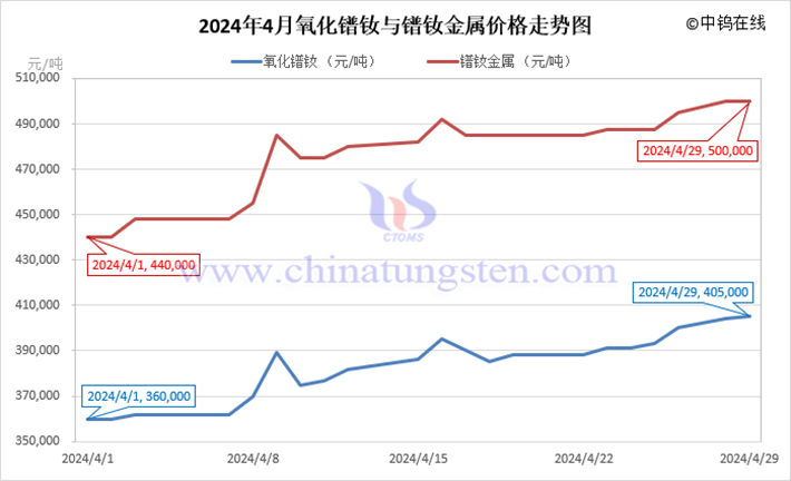 2024年4月氧化鐠釹與鐠釹金屬價(jià)格走勢(shì)圖